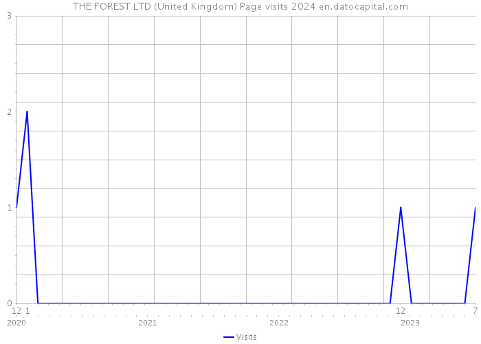 THE FOREST LTD (United Kingdom) Page visits 2024 