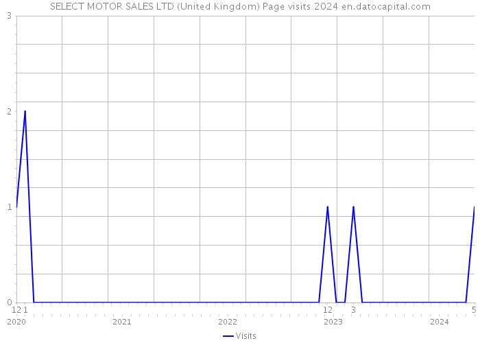 SELECT MOTOR SALES LTD (United Kingdom) Page visits 2024 