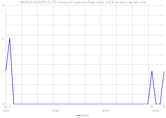 WORLD LOGISTICS LTD (United Kingdom) Page visits 2024 