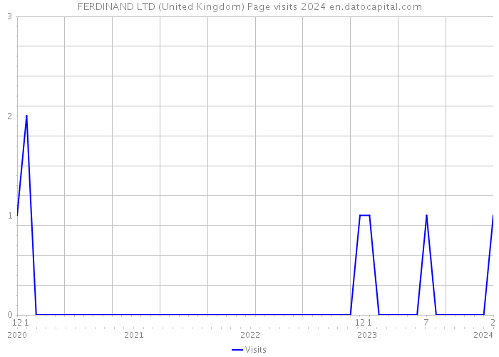 FERDINAND LTD (United Kingdom) Page visits 2024 