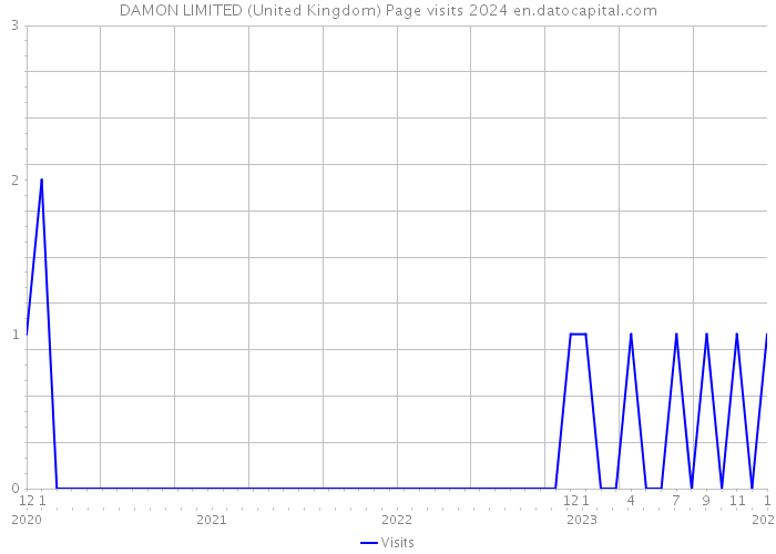 DAMON LIMITED (United Kingdom) Page visits 2024 