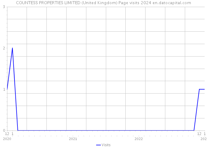 COUNTESS PROPERTIES LIMITED (United Kingdom) Page visits 2024 