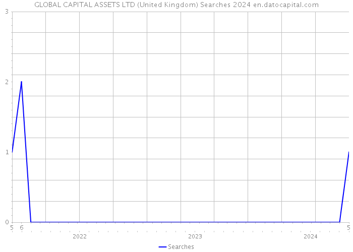 GLOBAL CAPITAL ASSETS LTD (United Kingdom) Searches 2024 