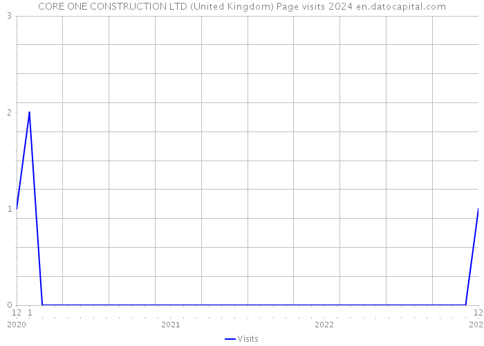 CORE ONE CONSTRUCTION LTD (United Kingdom) Page visits 2024 