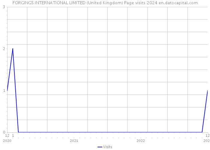 FORGINGS INTERNATIONAL LIMITED (United Kingdom) Page visits 2024 