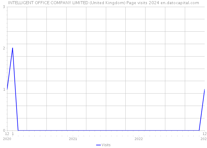 INTELLIGENT OFFICE COMPANY LIMITED (United Kingdom) Page visits 2024 