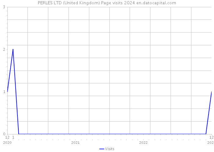 PERLES LTD (United Kingdom) Page visits 2024 