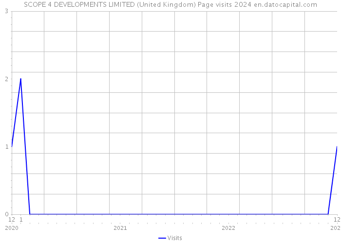 SCOPE 4 DEVELOPMENTS LIMITED (United Kingdom) Page visits 2024 