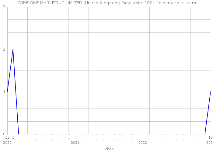 ZONE ONE MARKETING LIMITED (United Kingdom) Page visits 2024 