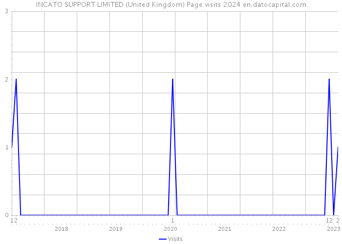 INCATO SUPPORT LIMITED (United Kingdom) Page visits 2024 