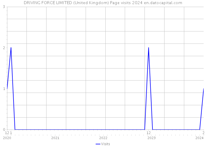 DRIVING FORCE LIMITED (United Kingdom) Page visits 2024 