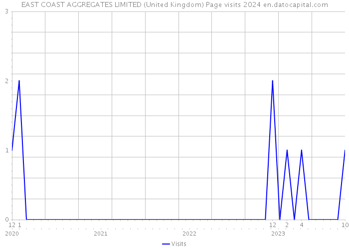 EAST COAST AGGREGATES LIMITED (United Kingdom) Page visits 2024 