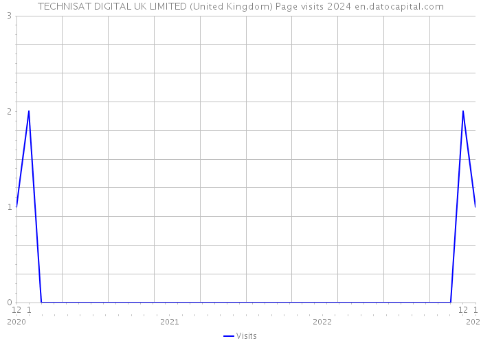 TECHNISAT DIGITAL UK LIMITED (United Kingdom) Page visits 2024 