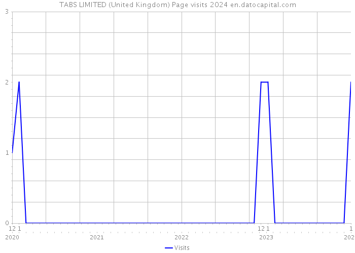 TABS LIMITED (United Kingdom) Page visits 2024 
