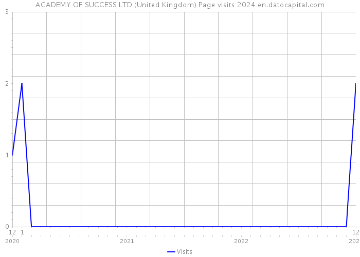 ACADEMY OF SUCCESS LTD (United Kingdom) Page visits 2024 