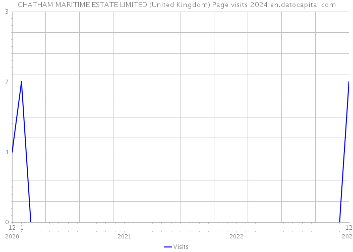 CHATHAM MARITIME ESTATE LIMITED (United Kingdom) Page visits 2024 