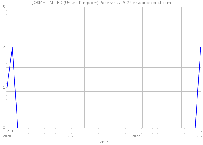 JOSMA LIMITED (United Kingdom) Page visits 2024 