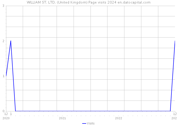 WILLIAM ST. LTD. (United Kingdom) Page visits 2024 