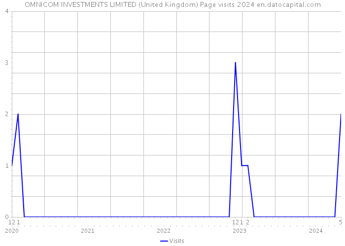 OMNICOM INVESTMENTS LIMITED (United Kingdom) Page visits 2024 