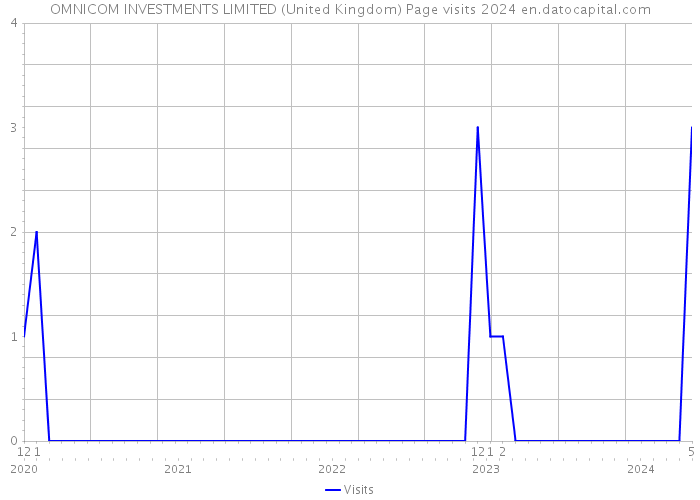 OMNICOM INVESTMENTS LIMITED (United Kingdom) Page visits 2024 