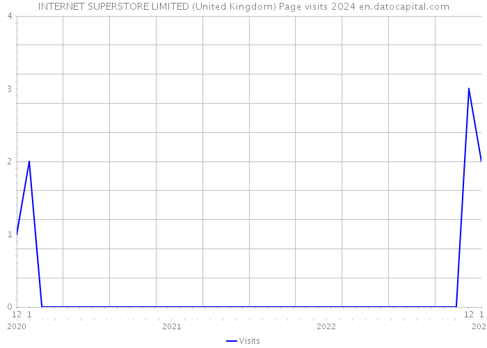 INTERNET SUPERSTORE LIMITED (United Kingdom) Page visits 2024 
