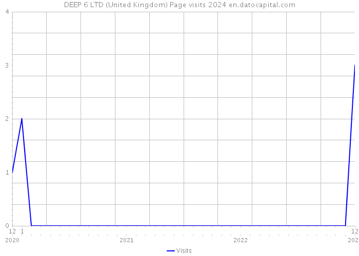 DEEP 6 LTD (United Kingdom) Page visits 2024 