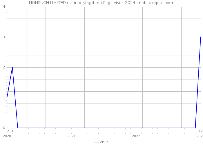 NONSUCH LIMITED (United Kingdom) Page visits 2024 
