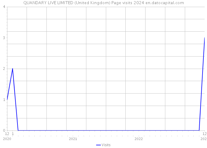 QUANDARY LIVE LIMITED (United Kingdom) Page visits 2024 