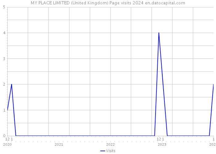 MY PLACE LIMITED (United Kingdom) Page visits 2024 