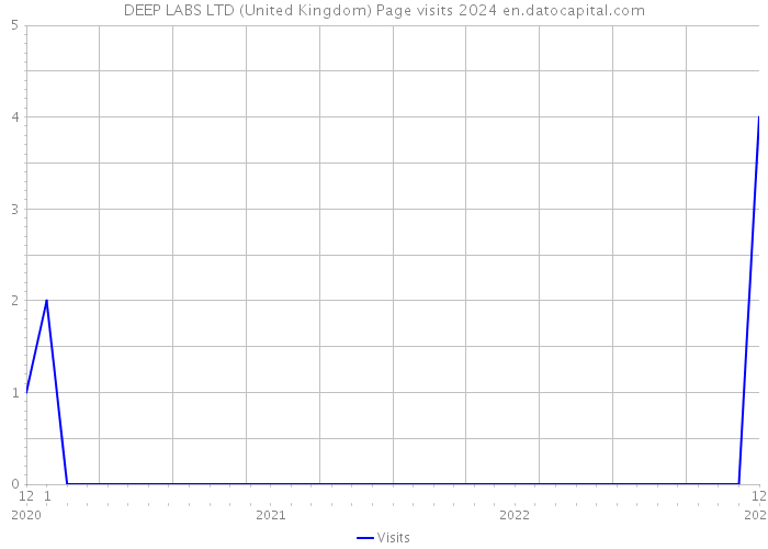 DEEP LABS LTD (United Kingdom) Page visits 2024 