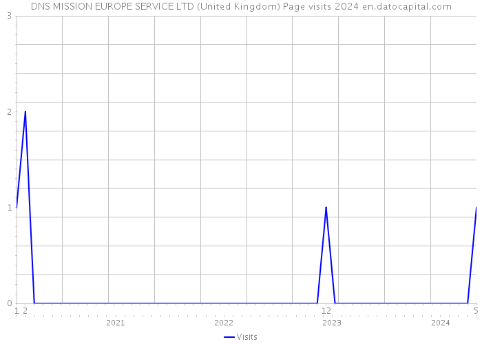 DNS MISSION EUROPE SERVICE LTD (United Kingdom) Page visits 2024 