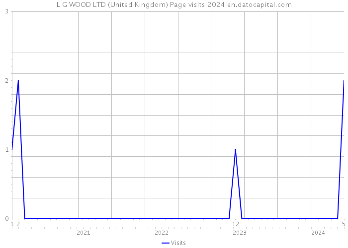 L G WOOD LTD (United Kingdom) Page visits 2024 