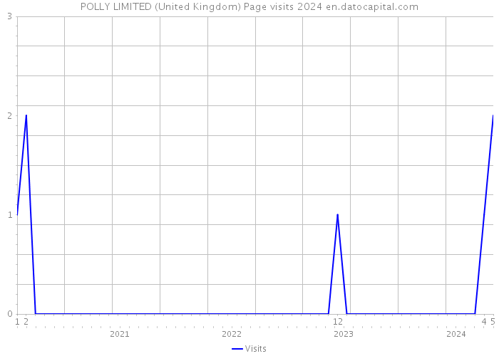 POLLY LIMITED (United Kingdom) Page visits 2024 