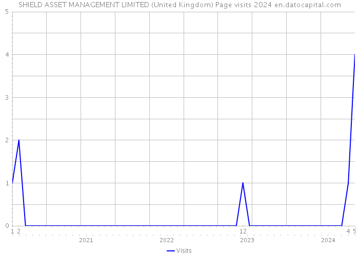 SHIELD ASSET MANAGEMENT LIMITED (United Kingdom) Page visits 2024 