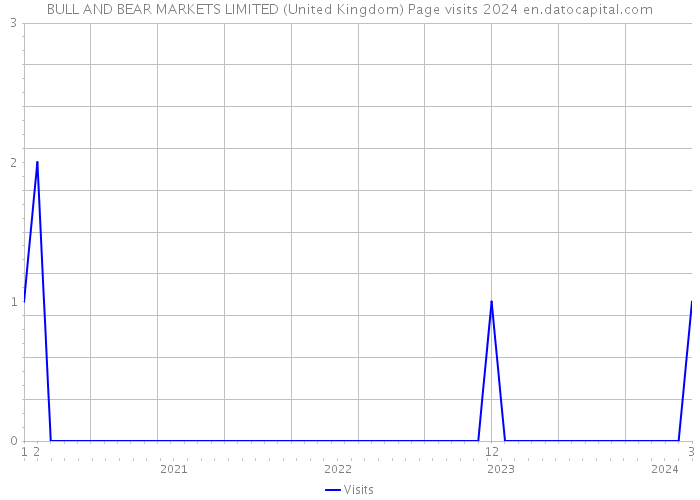 BULL AND BEAR MARKETS LIMITED (United Kingdom) Page visits 2024 