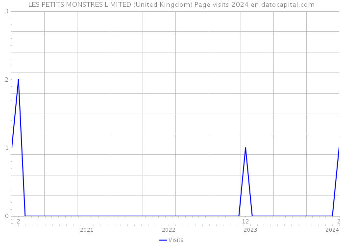 LES PETITS MONSTRES LIMITED (United Kingdom) Page visits 2024 