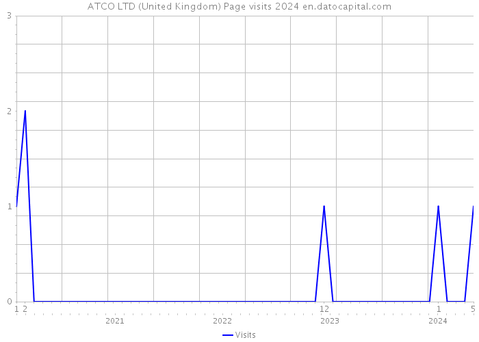 ATCO LTD (United Kingdom) Page visits 2024 