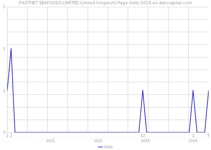 FASTNET SEAFOODS LIMITED (United Kingdom) Page visits 2024 