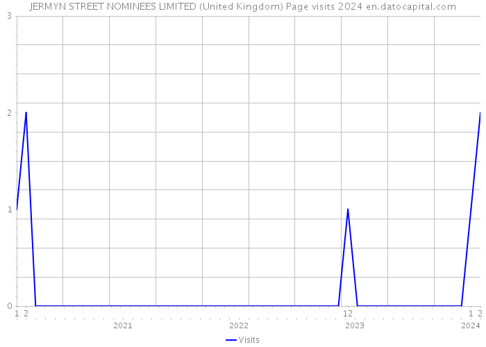 JERMYN STREET NOMINEES LIMITED (United Kingdom) Page visits 2024 