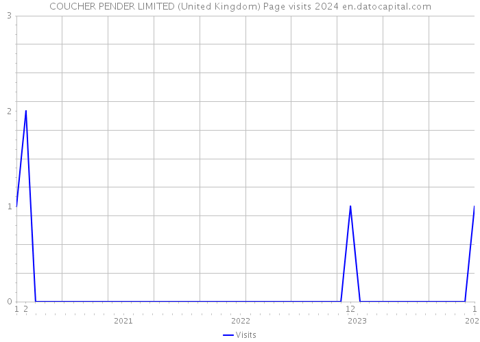 COUCHER PENDER LIMITED (United Kingdom) Page visits 2024 