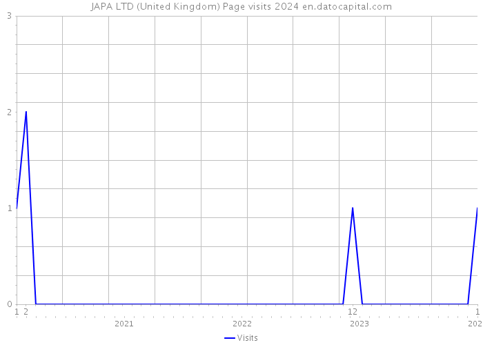 JAPA LTD (United Kingdom) Page visits 2024 
