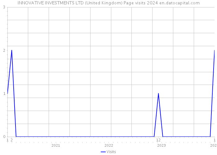 INNOVATIVE INVESTMENTS LTD (United Kingdom) Page visits 2024 
