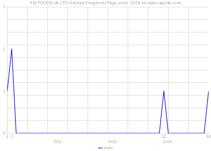 FIJI FOODS UK LTD (United Kingdom) Page visits 2024 