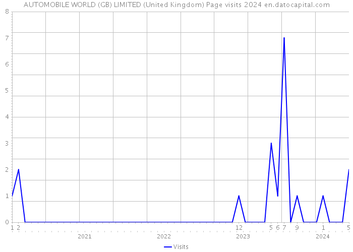 AUTOMOBILE WORLD (GB) LIMITED (United Kingdom) Page visits 2024 