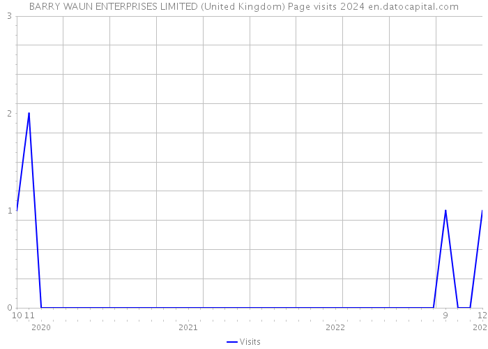 BARRY WAUN ENTERPRISES LIMITED (United Kingdom) Page visits 2024 