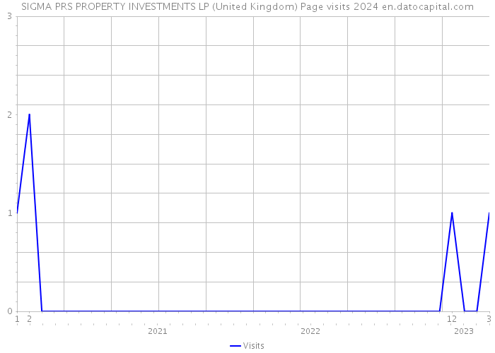 SIGMA PRS PROPERTY INVESTMENTS LP (United Kingdom) Page visits 2024 