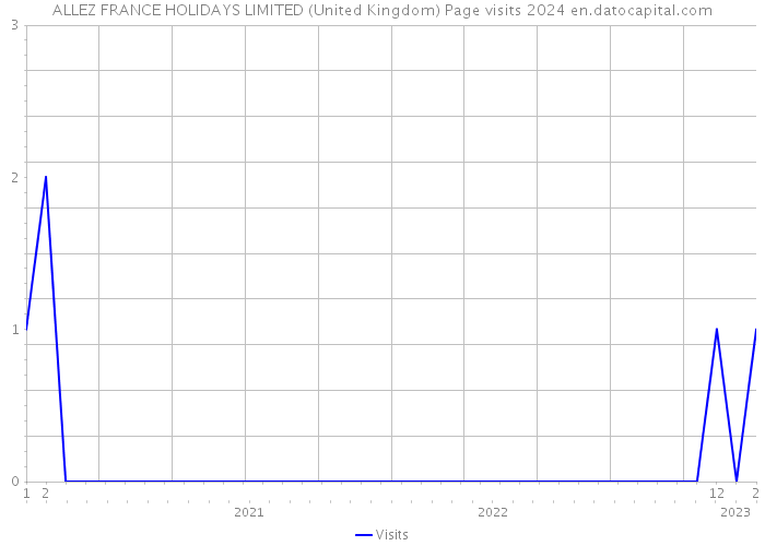 ALLEZ FRANCE HOLIDAYS LIMITED (United Kingdom) Page visits 2024 