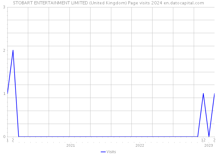STOBART ENTERTAINMENT LIMITED (United Kingdom) Page visits 2024 