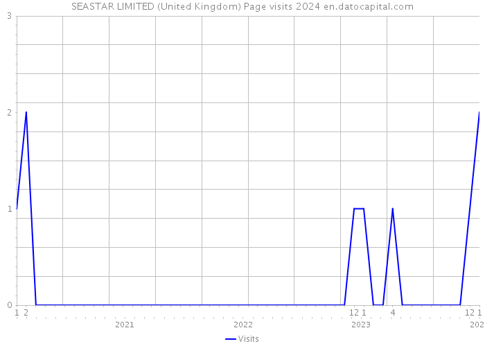 SEASTAR LIMITED (United Kingdom) Page visits 2024 