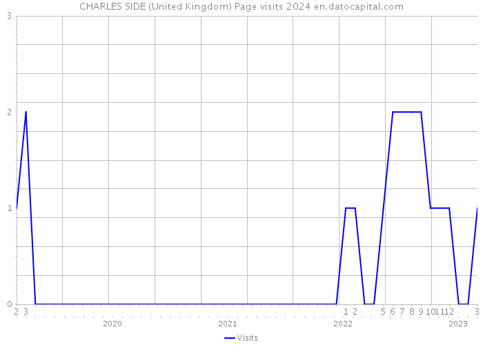 CHARLES SIDE (United Kingdom) Page visits 2024 